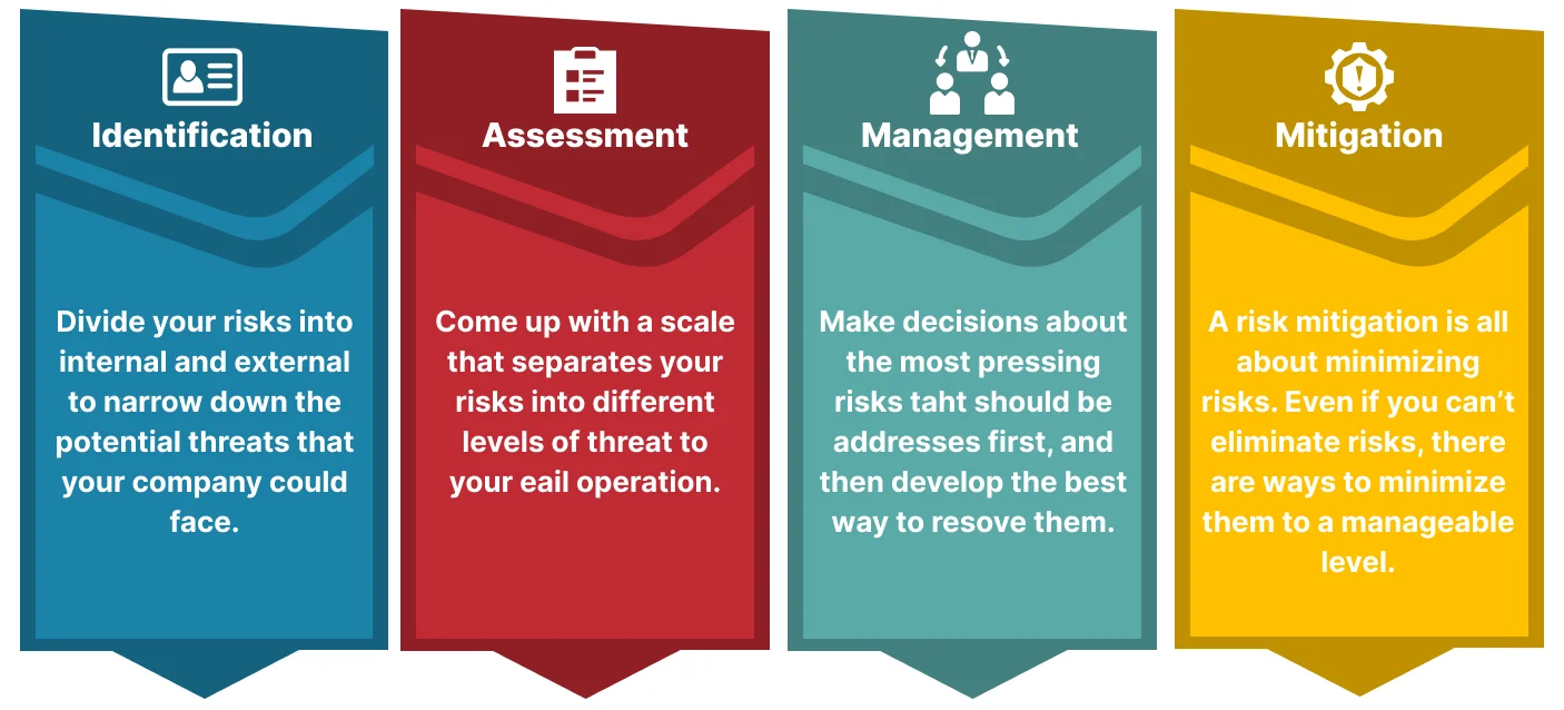 risk management process image