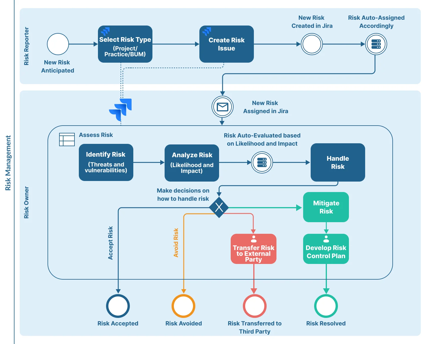 image explaining issues related to risk types
