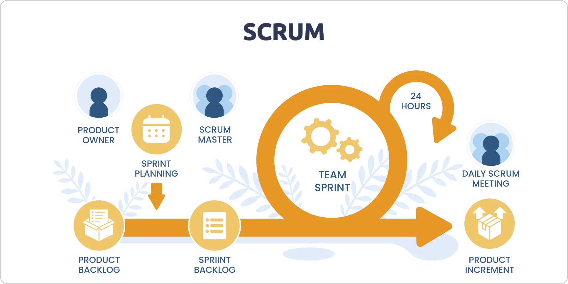 image showcasing scrum roles and details