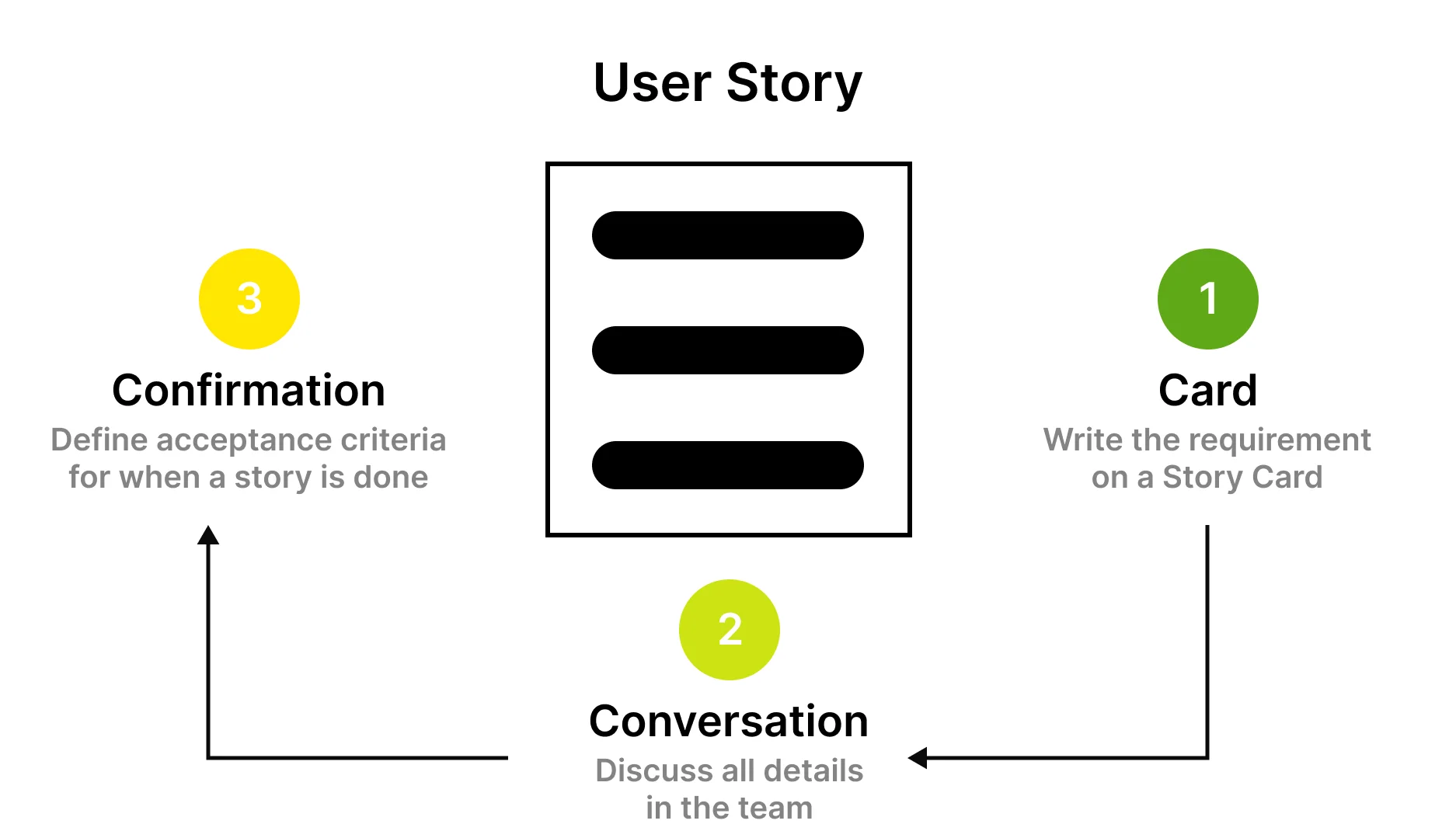 image explaining three C's of effective user story